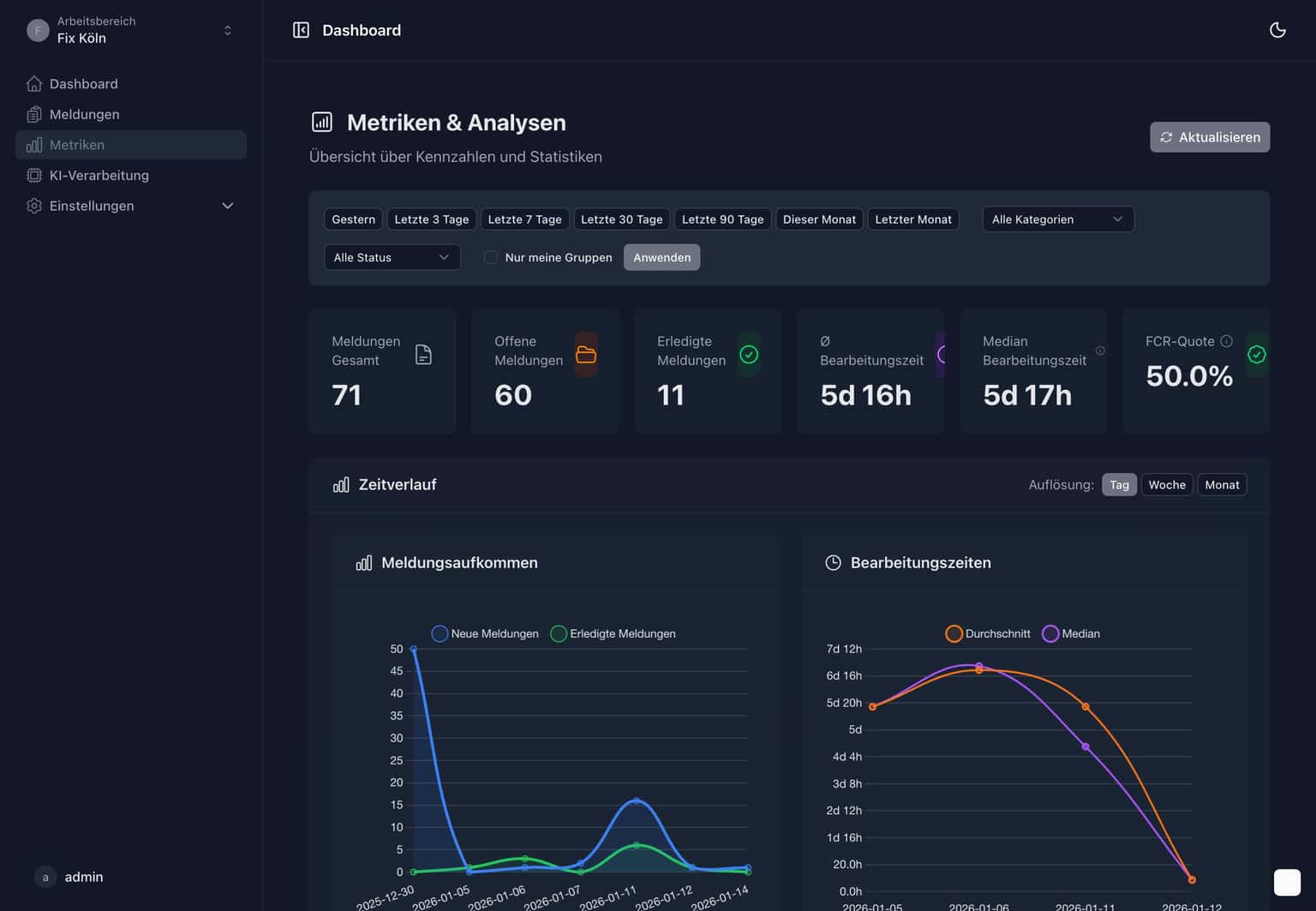 Anliegenmanagement Dashboard mit Statistiken für Kommunen